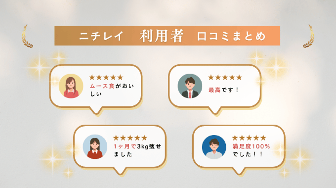 ニチレイの口コミまとめ。ムース食がおいしい、最高、1ヶ月で3kg減、満足度100%など高評価が並ぶ。