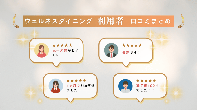 ウェルネスダイニングの口コミまとめ。ムース食がおいしい、最高、1ヶ月で3kg減、満足度100%など高評価が並ぶ。